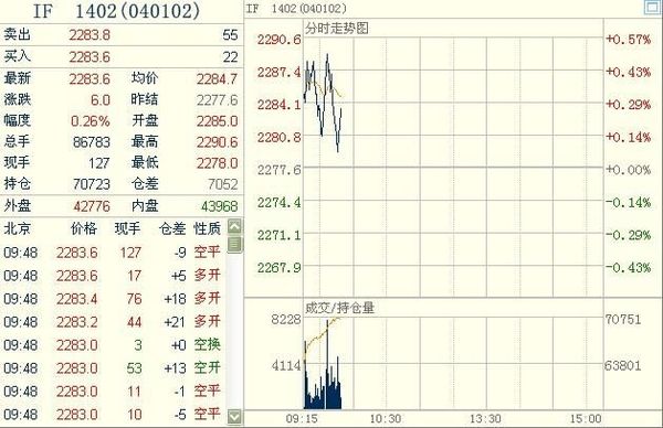 滬深300股指期貨主力合約IF1402