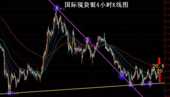 圖2:國際現貨銀4小時K線圖