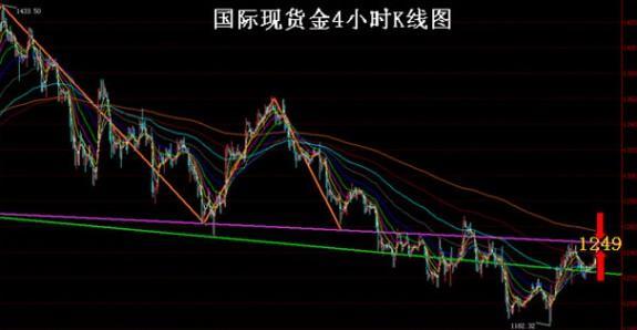 圖1:國際現貨金4小時K線圖