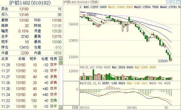 滬鋁1402主力合約