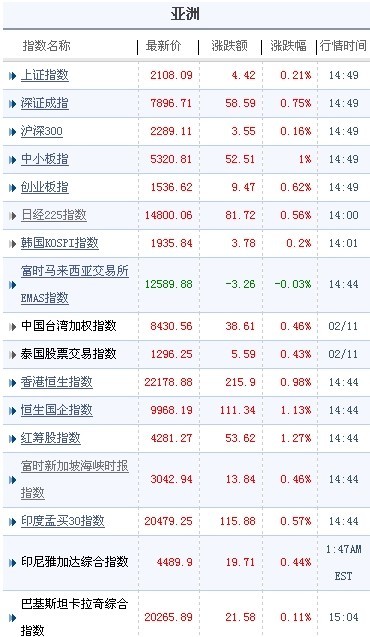 亞太股市無一下跌
