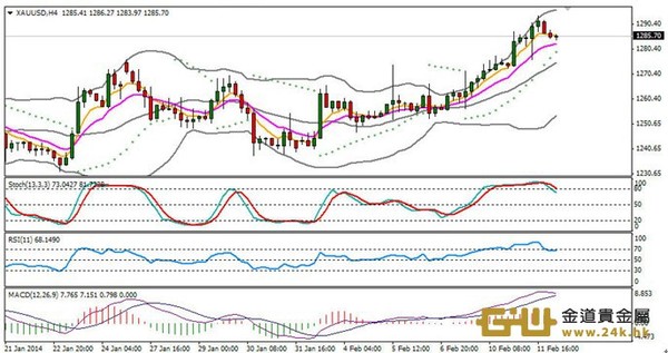 周游黃金技術分析:黃金的中線有延續可能性