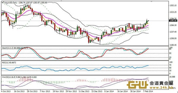 周游黃金技術分析:黃金的中線有延續可能性