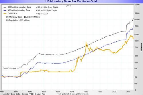 (圖11:美元人均貨幣基礎VS金價)