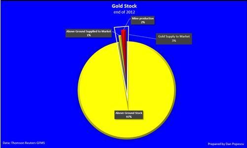 (圖1:2012年末黃金庫存分布顯示)