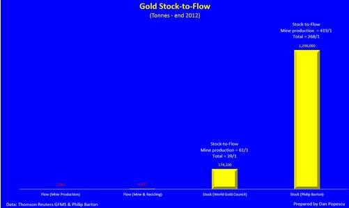 (圖3黃金庫存流動性)
