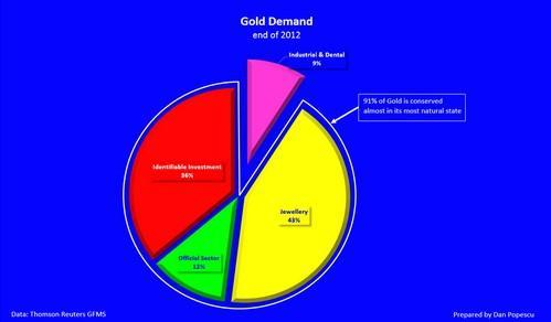(圖2:2012年末黃金需求)