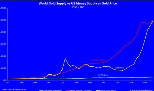 (圖9:綠色=全球黃金供應 黃色=黃金價格 紅色=美元供應)