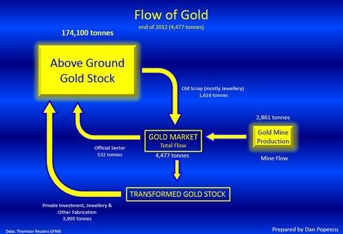 (圖7 黃金整體流動情況)