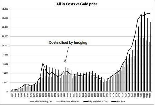 (圖4:黃金總成本VS黃金價格)