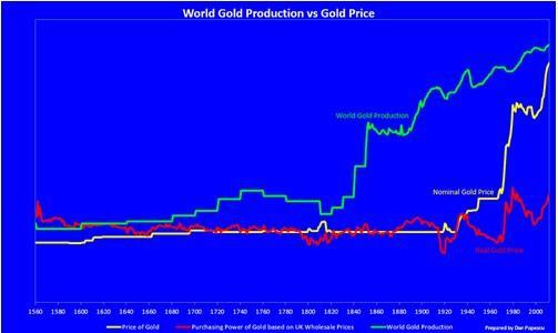 (圖6:全球黃金產量VS黃金價格)