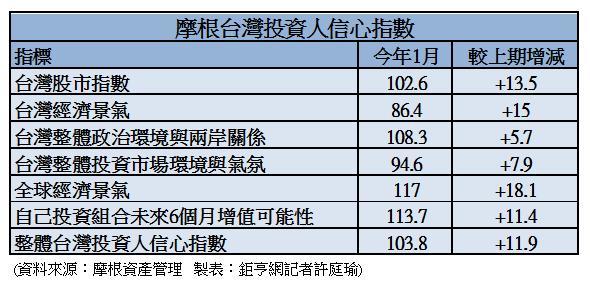 摩根台灣投資人信心指數
