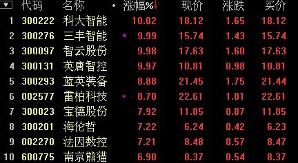 板塊市況
