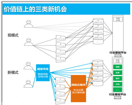 價值鏈上的三類新機會