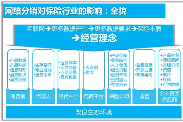 網絡分銷對保險行業的影響