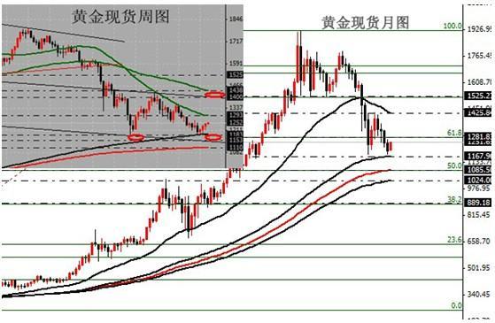 黃金