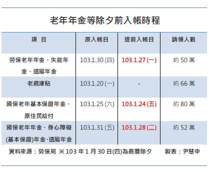 老年年金等政府給付項目將提早入帳