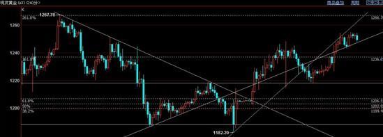 現貨黃金四小時圖 
