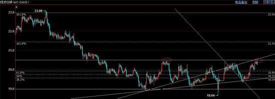 現貨白銀四小時圖 
