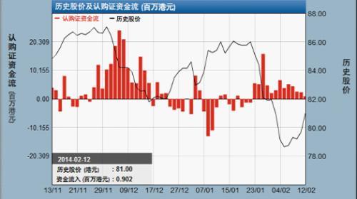 每日窩輪：匯控升返80元之上 持續收集認購證