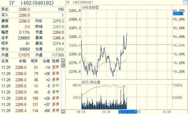 滬深300股指期貨主力合約IF1402