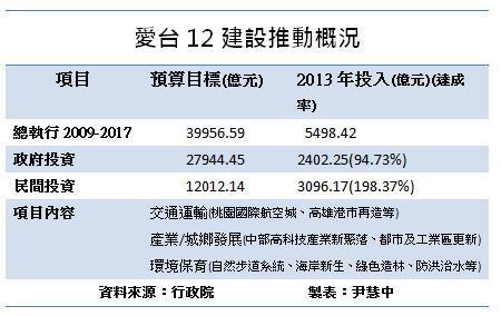 愛台建設製表尹慧中