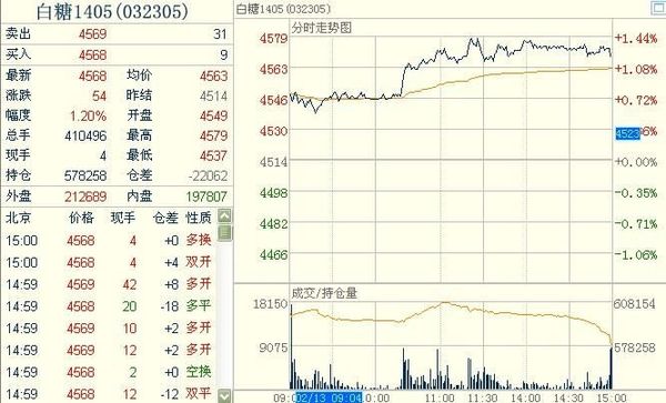 白糖1405主力合約 