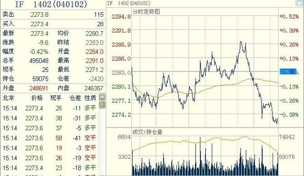 滬深300股指期貨主力合約IF1402