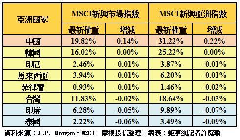 MSCI權重調整