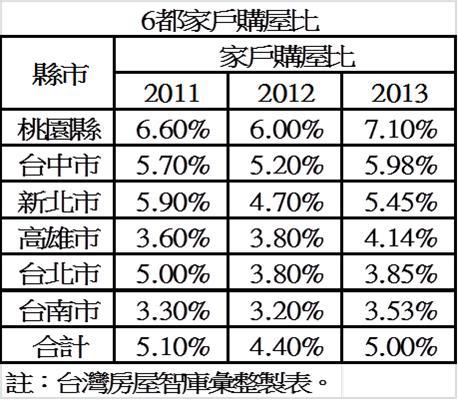 6都家戶購屋比
