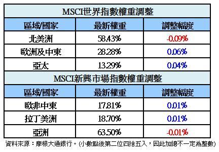 MSCI權重調整