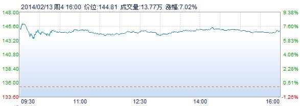 時代華納有線股價