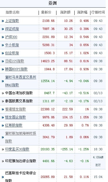 亞太股市多數高開