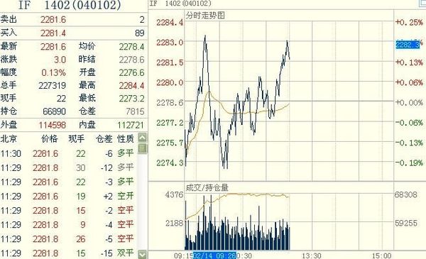滬深300股指期貨主力合約IF1402