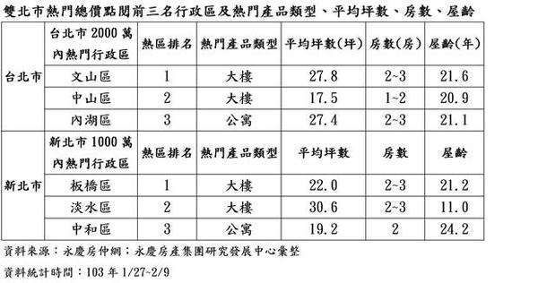 雙北市熱門總價點閱前三名行政區及熱門產品類型、平均坪數、房數、屋齡