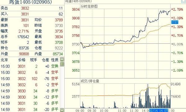 雞蛋1405主力合約