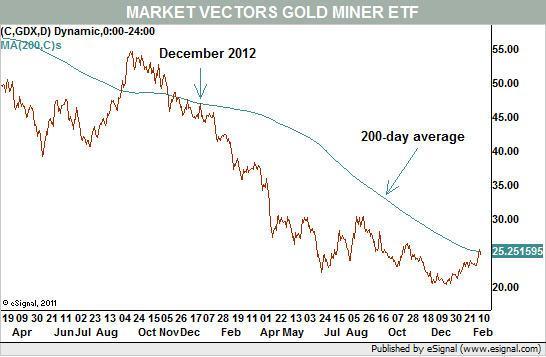 圖表二：Market Vectors Gold Miners ETF曲線圖