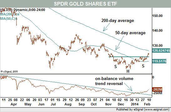 圖表一：SPDR黃金ETF曲線圖