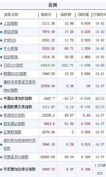 亞太股市多數上漲