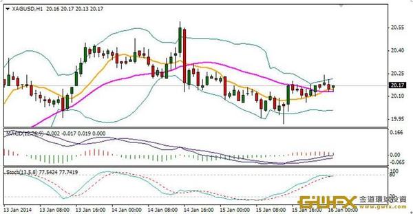 《每日金銀規則-周游》黃金再度意外出現小下跌！