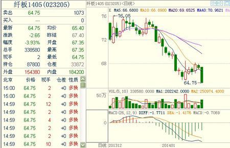 纖板1405主力合約