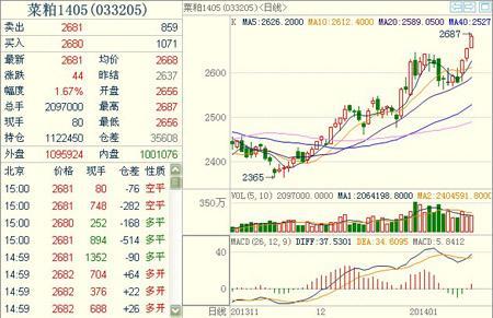 菜粕1405主力合約