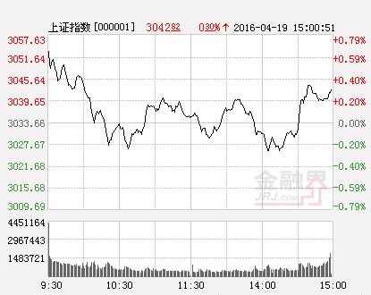 滬指(分時)