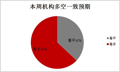 2014-8周券商多空預期圖
