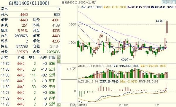 滬銀1406主力合約