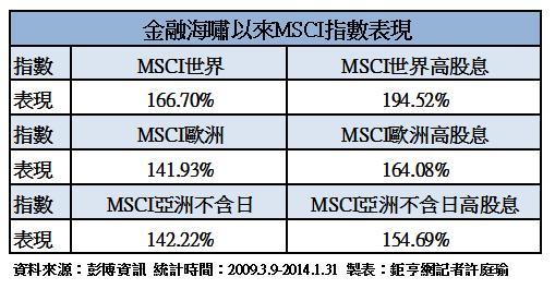 金融海嘯以來MSCI指數表現