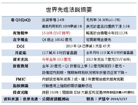 世界先進今天舉辦法說；鉅亨網記者尹慧中製表