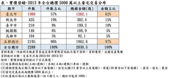 實價登錄-2013年全台總價5000萬以上豪宅交易分布