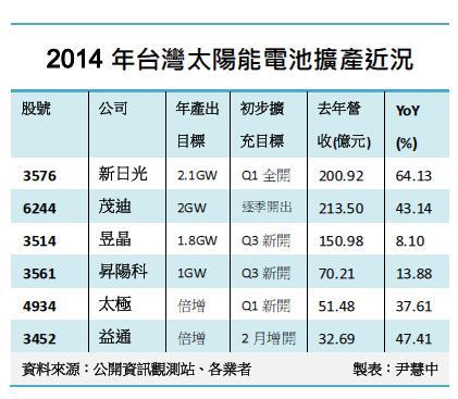 台灣太陽能電池擴充鉅亨網記者尹慧中製表