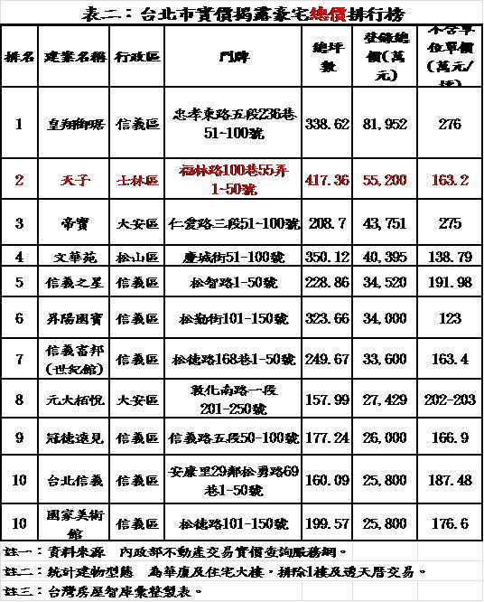 台北市實價揭露豪宅總價排行榜